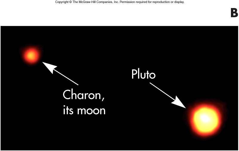 The recent eclipses of Pluto with Charonhave allowed the radii of both objects to be determined Pluto is 1/5 the diameter of Earth Charonis relatively large