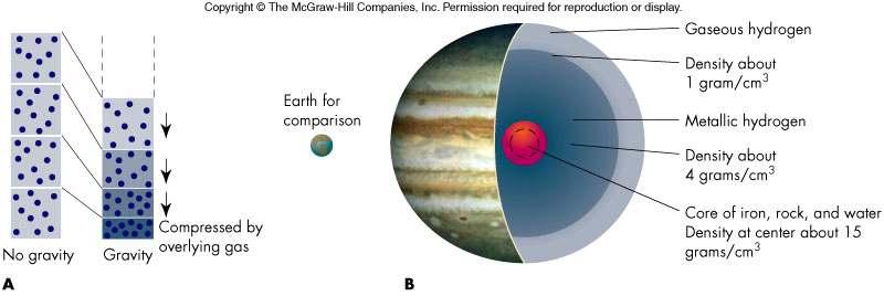 Jupiter s Interior Jupiter s average density is 1.