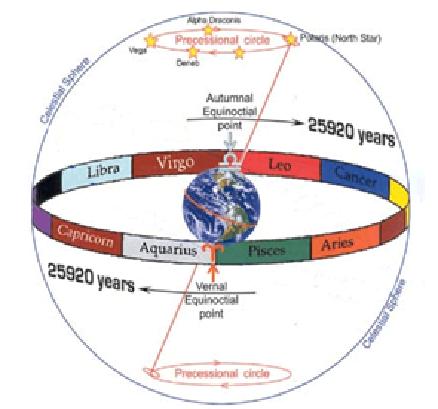 ECLIPTIC and the ZODIAC (cont d.): The Greek astronomer Hipparcos (130 BCE) discovered precession of the equinoxes.