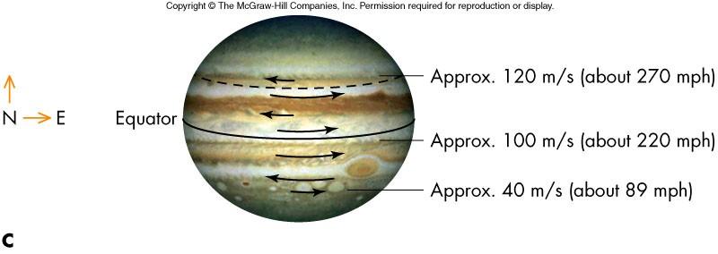 Jupiter s Atmosphere Adjacent belts, with different relative speeds, create vortices of