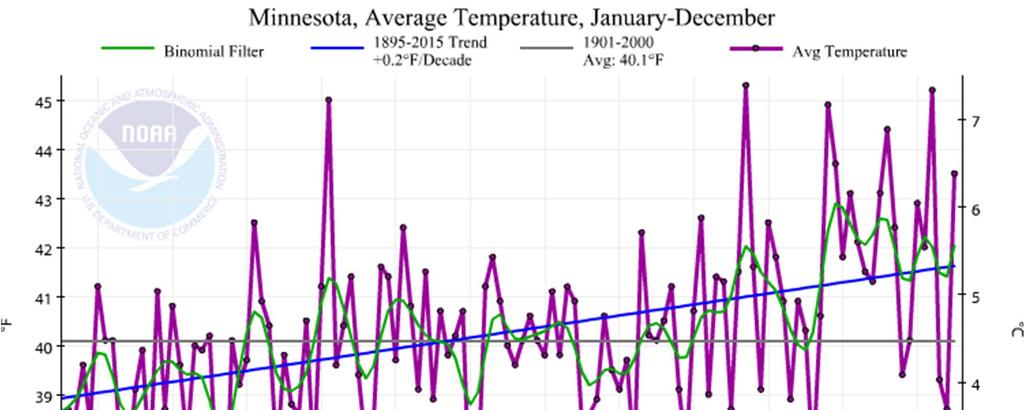Minnesota Mean Annual Temperature Trends Temp trend is upward and