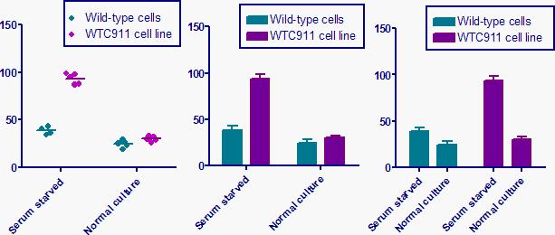 Two-factor ANOVA Testing: The mean of serum starved versus normal culture The mean of wild-type versus WTC911 The interaction