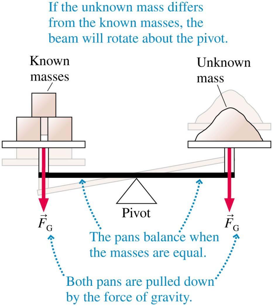 Mass: An Intrinsic Property A pan balance, shown in the figure, is a device for measuring mass. The measurement does not depend on the strength of gravity.