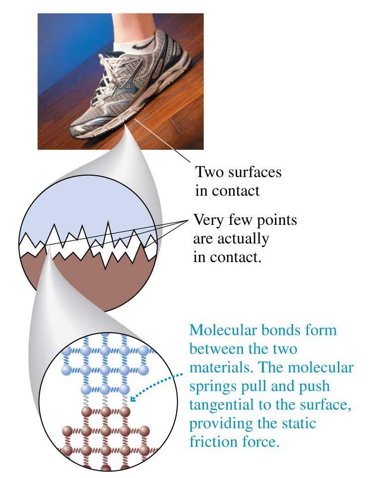 Static Friction A shoe pushes on a wooden floor but does not slip. On a microscopic scale, both surfaces are rough and high features on the two surfaces form molecular bonds.