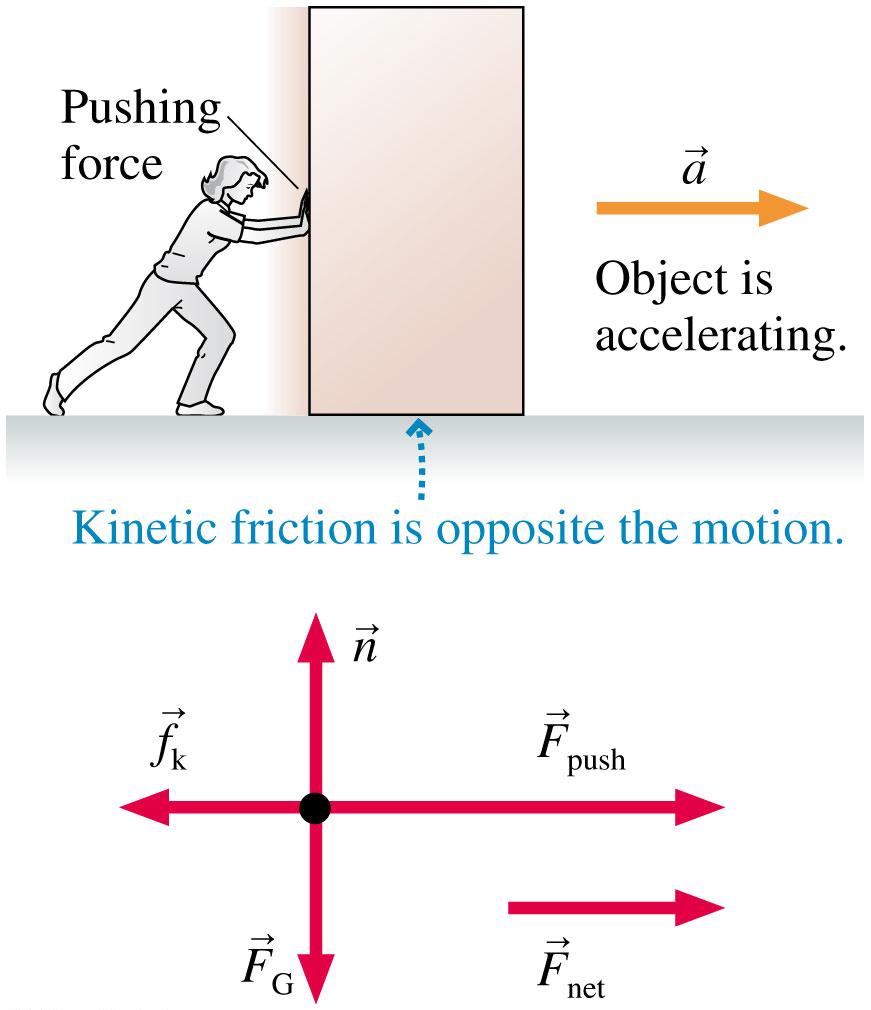 Kinetic Friction The kinetic friction force is proportional to the magnitude of the normal force: where the proportionality constant μ k is called the coefficient of