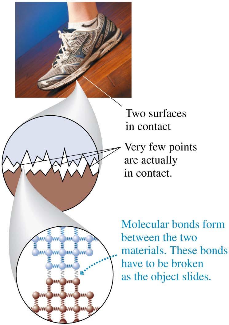 Causes of Friction All surfaces are very rough on a microscopic scale. When two surfaces are pressed together, the high points on each side come into contact and form molecular bonds.
