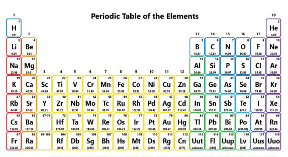 Chemistry Key Concepts - The Periodic table What are the chemical symbols for these What did Mendeleev order elements by? What did Mendeleev do differently? Explain what the atomic number is.