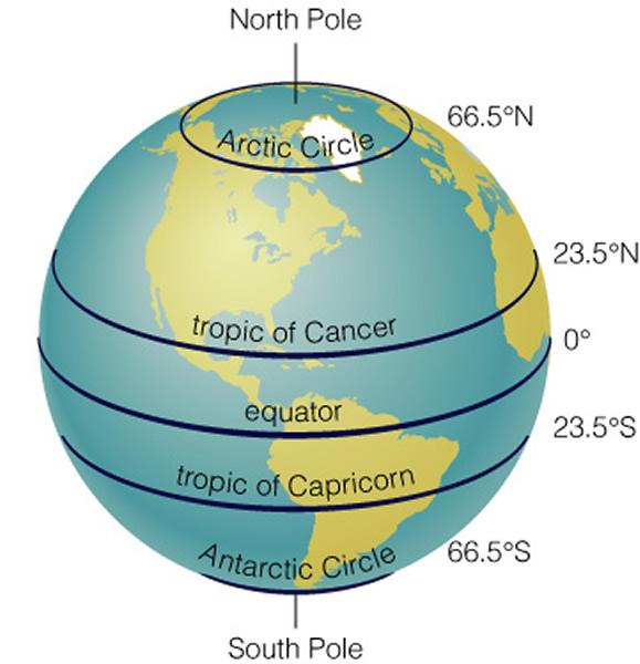 Tropics of Cancer and Capricorn Sun is directly overhead on the summer