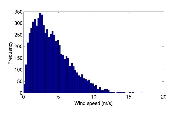 speed histograms for the Luning 7W tower at 50