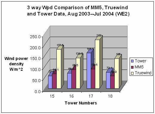 Three-way comparison of the wind power density at the four tower locations computed from the tower