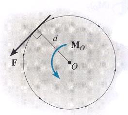 MOMENT OF A FORCE ABOUT A POINT Magnitude of a moment Mo = F d N.