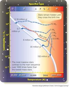 11-3 Young Stellar Objects (YSOs) Higher-mass stars evolve more rapidly from protostars to stars than less massive stars The more massive a protostar is, the faster it contracts.