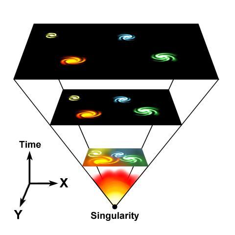 THE BIG BANG THEORY The universe was once a gravitational singularity, which expanded extremely rapidly