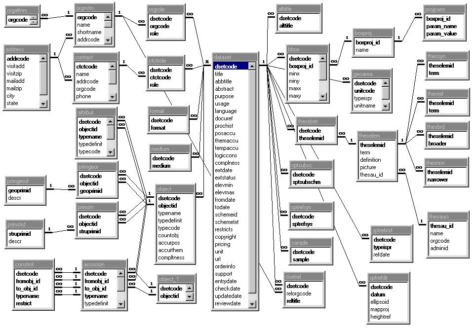 Relational data model A collection of tables, which can be related to each