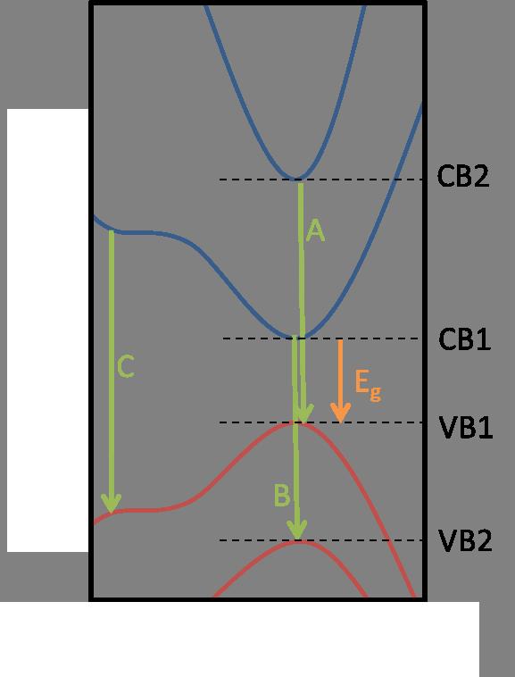 Schematic: Origin of transition T2 As discussed in the main text, the secondary absorption onset and PL are likely to be due to a band to band transition T2.