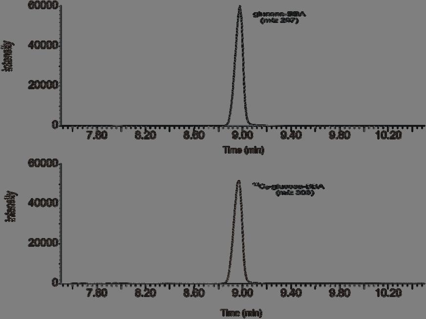 Fig. 4 Selected ion chromatograms by GC/MS for glucose and 13 C 6 -labeled glucose from a serum sample from SRM 965a Set 1 L2 at concentration of 76.639 mg/dl.