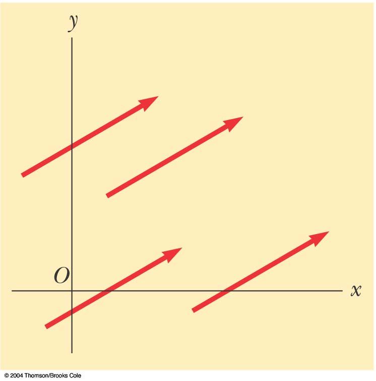 EQUALITY OF TWO Two vectors are equal if they have the same magnitude and the same direction