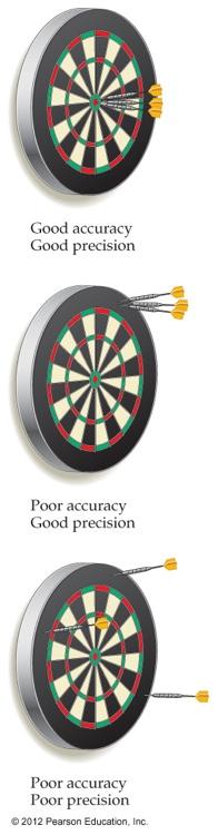 Accuracy versus Precision Accuracy refers to the proximity of a measurement to the true value of a quantity.