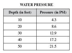 Algebra EOC Item Specs Practice Test 1 As a diver swims deeper underwater, the water pressure in pounds per square inch (PSI) increases on the diver.