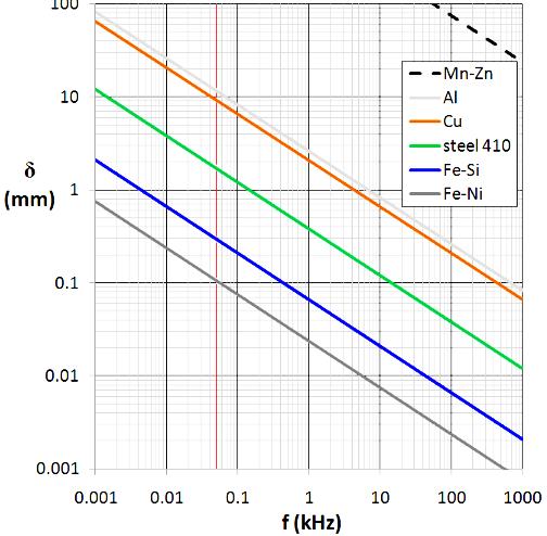 Semiconductor versus metal Metals good conductors (σ~10 5 Scm -1 ). Concentration of mobile electrons ~ 10 21 cm -3 E= /ε E = ρ ε E/ x Penetration of electric field into metals is less than 1Å.