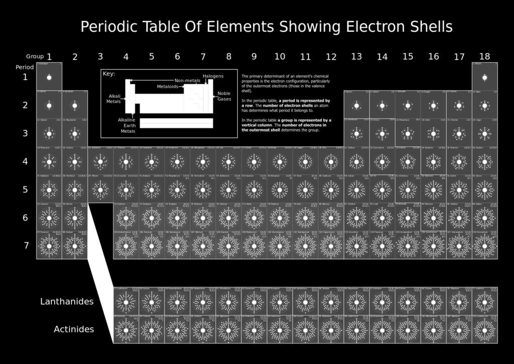 wikimedia.org/wiki/file:periodic_table_of_elements_showing_electron_shells.