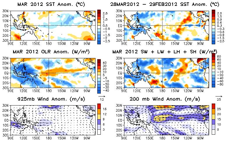 Tropical Pacific: SST Anom., SST Anom. Tend., OLR, Sfc Rad, Sfc Flx, 925-mb & 200-mb Winds - Negative SSTA presented in the central tropical Pacific.