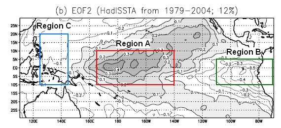 Evolution of Cold Tongue, Warm Pool, and ENSO-Modoki SST Indices Modoki Index = A-0.5*(B+C) A (165E-140W, 10S-10N), B (110W-70W, 15S-5N), and C (125E-145E, 10S-20N) (Ashok et al.