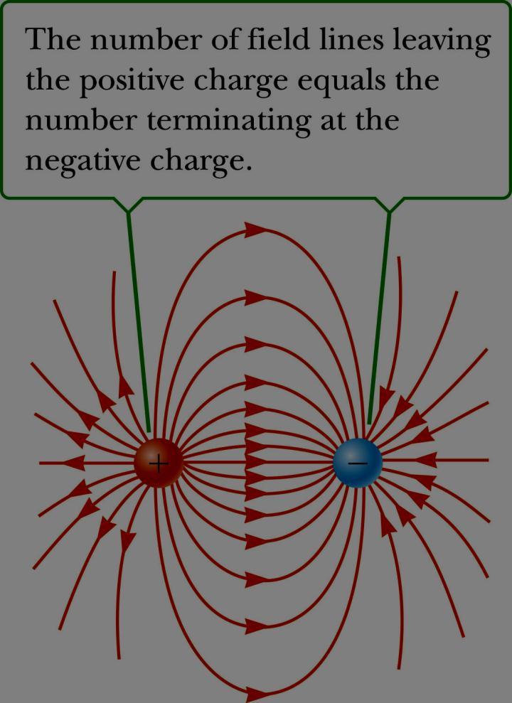 Electric Field Line Patterns An electric dipole consists of two equal and opposite charges.