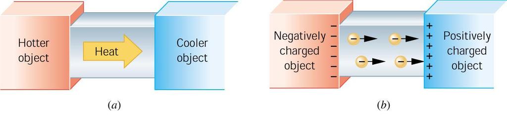 Electrical Conductors In most metal atoms, the outer electrons are not held tightly by the nucleus these electrons can