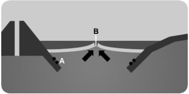 4. Figure 3 shows a cross section of a series of plate margins. Figure 3: Cross-section of some plate margins i) What are features A and B?