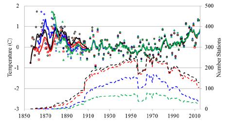 temperatures following 1907. The differences between the curves shown in Fig. 3 are largest for the data in the 19 th century when there are relatively few stations.