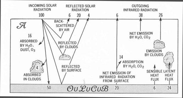 The global heat balance (schematic).