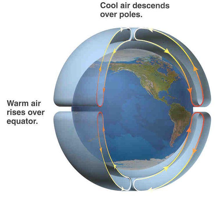 Atmosphere Heating & Wind Patterns Equator heated