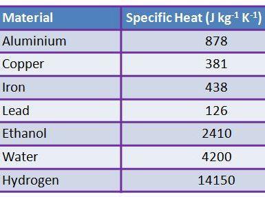 If amount of heat Q is provided by the heater, it is found that Q m T Q = mc T. The constant c is known as the specific heat capacity which is a property of substance.
