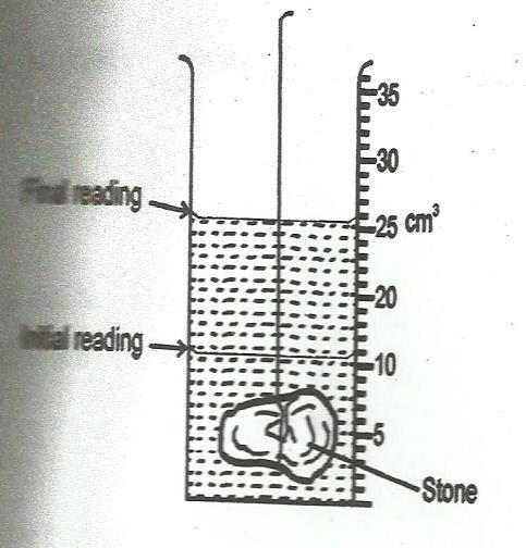 1.The figures below shows the level of water before and after a stone was immersed into the measuring cylinder If the mass of the stone is 20