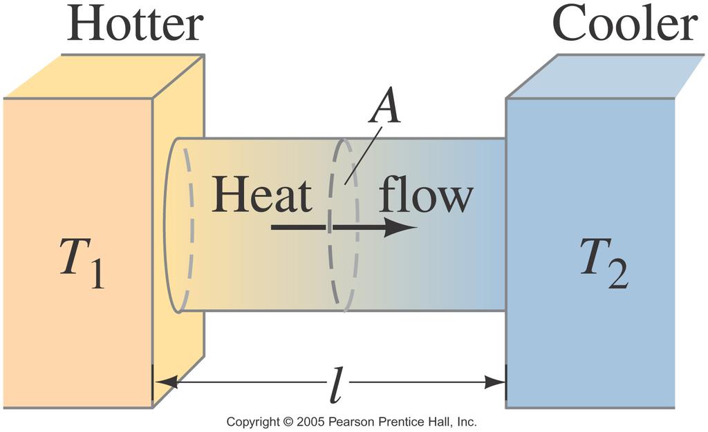 Heat Transfer: Conduction Heat conduction can be visualized as occurring