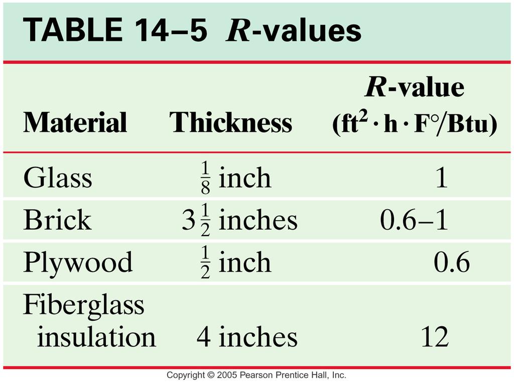 Building materials are measured using R values rather than