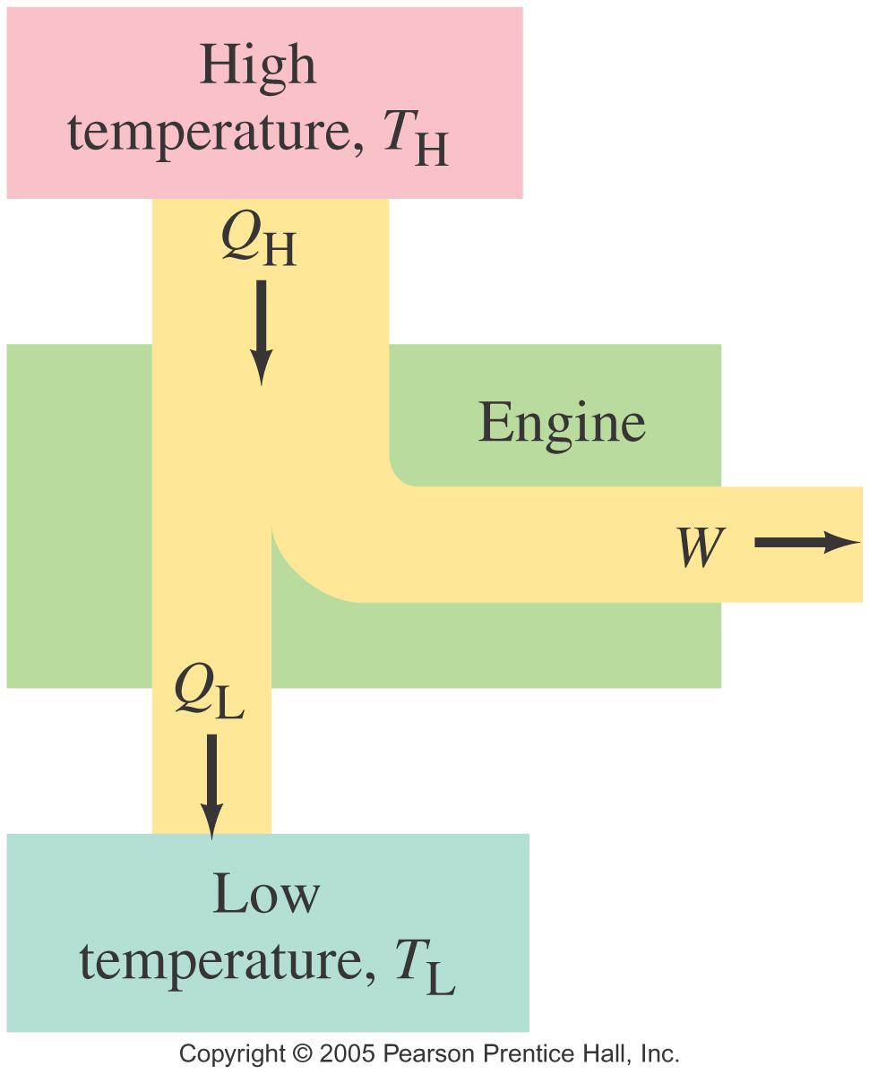 Heat Engines It is easy to produce thermal energy using work, but how does one produce work using thermal energy?