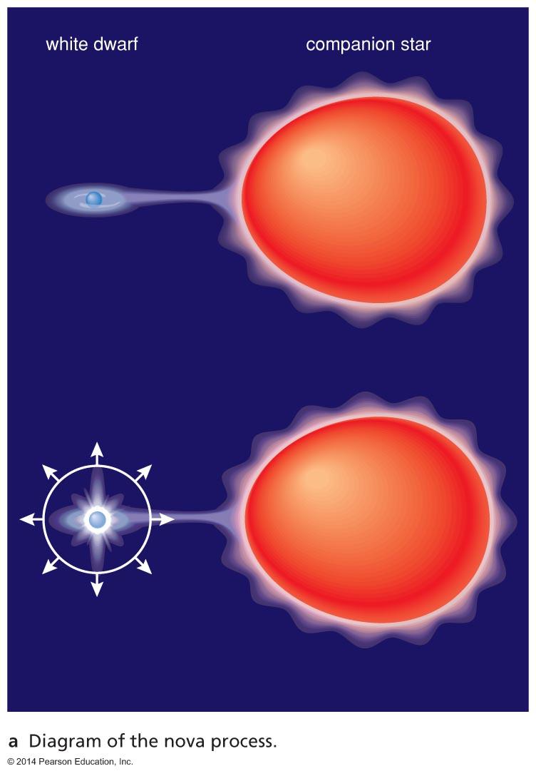 Friction between orbiting rings of matter in the disk transfers angular momentum outward and causes the disk to heat up and glow.