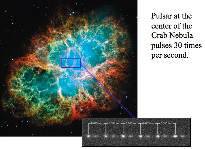 from a single part of the sky. The pulses were coming from a spinning neutron star a pulsar.