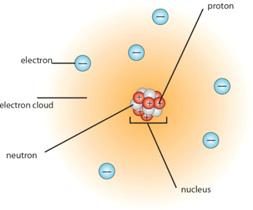 protons are the only charged particle in the nucleus, an atom s nucleus is always positively charged. Electron: Electrons are negatively charged particles.