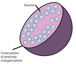 the mass of the atom. They do, however, take up a large amount of the volume of the atom.