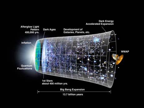 7 billion years) Big-Bang Theory universe began with an incredibly dense concentration of mass energy in the process of rapid expansion and