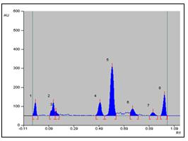 Fig. 5: Densitogram of acid (0.1 M HCl) treated sample Fig. 6: Densitogram of alkali (0.1 M NaOH) treated sample Fig.