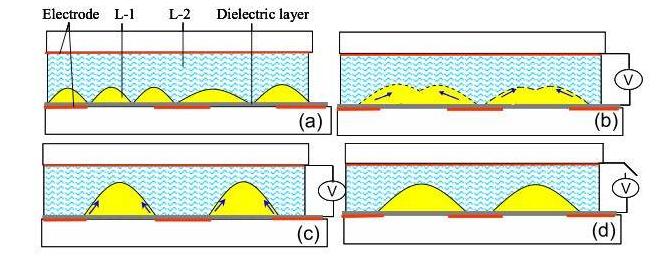 Dielectrophoretic Tunable Lens (a) Two liquid layers, (b) Droplet forming with voltage application, (c) Stable state a t a certain