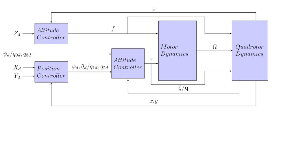Chapter 5.Integral Backstepping Controller 114 Figure 5.1: Two-Loop Control Block Diagram 5.