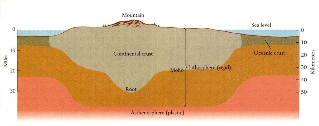 Consists of the crust and top part of the mantle Ranges in thickness