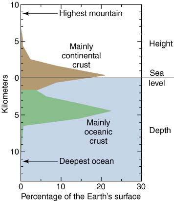 Evidence for Continental Drift Structure of the Crust Isostasy: Areas underlain by
