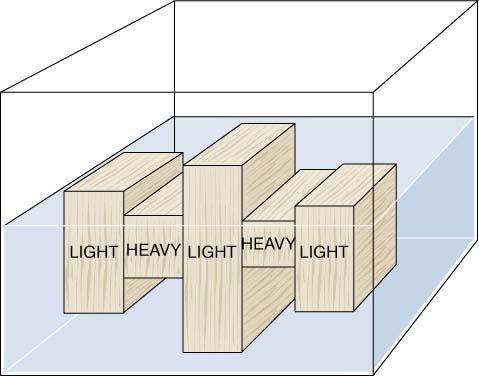 underlain by oceanic crust (basic; high density) Light and thick blocks float high