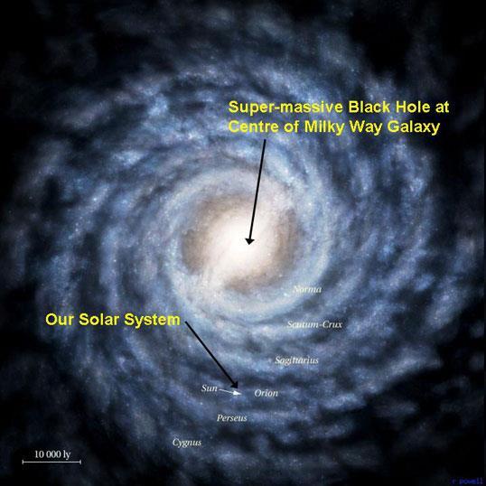 A Galactic Black Hole Supermassive black holes occupy the center of most galaxies.